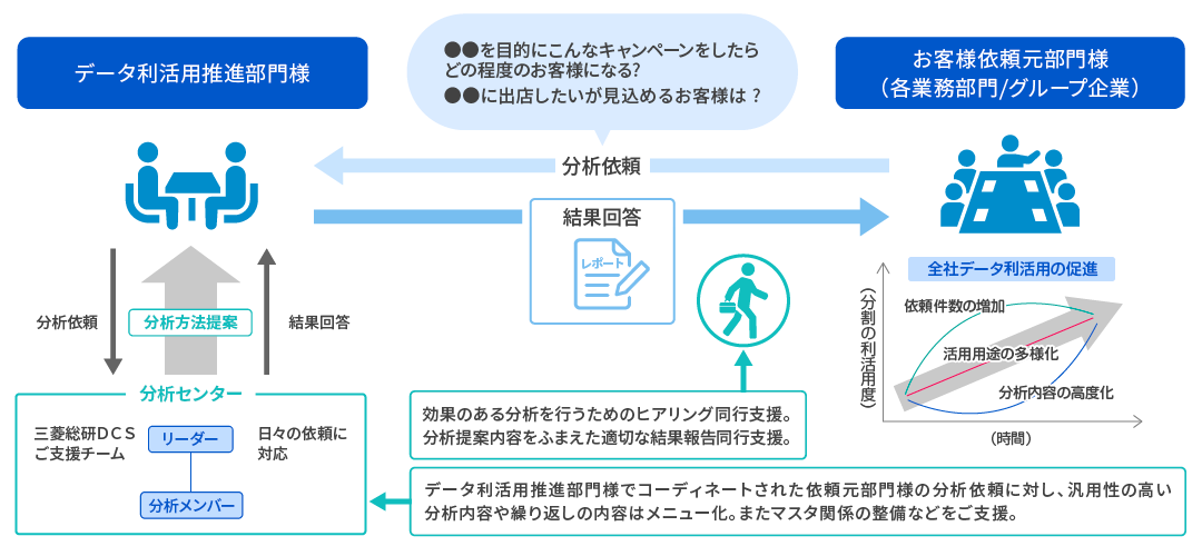 交通事業者様/グループ全社におけるデータ利活用推進支援の事例イメージ
