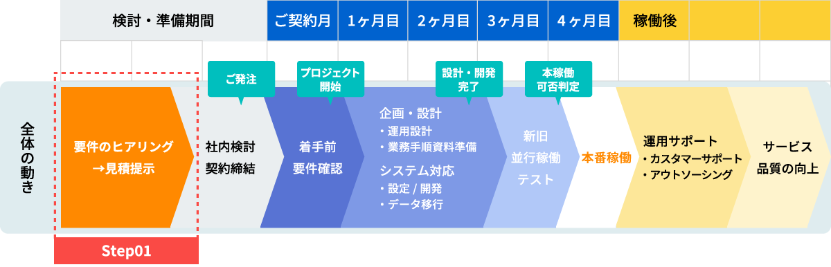 サービス導入の流れstep01