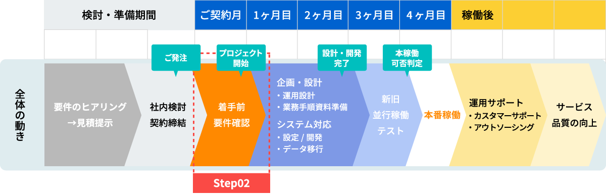 サービス導入の流れstep02