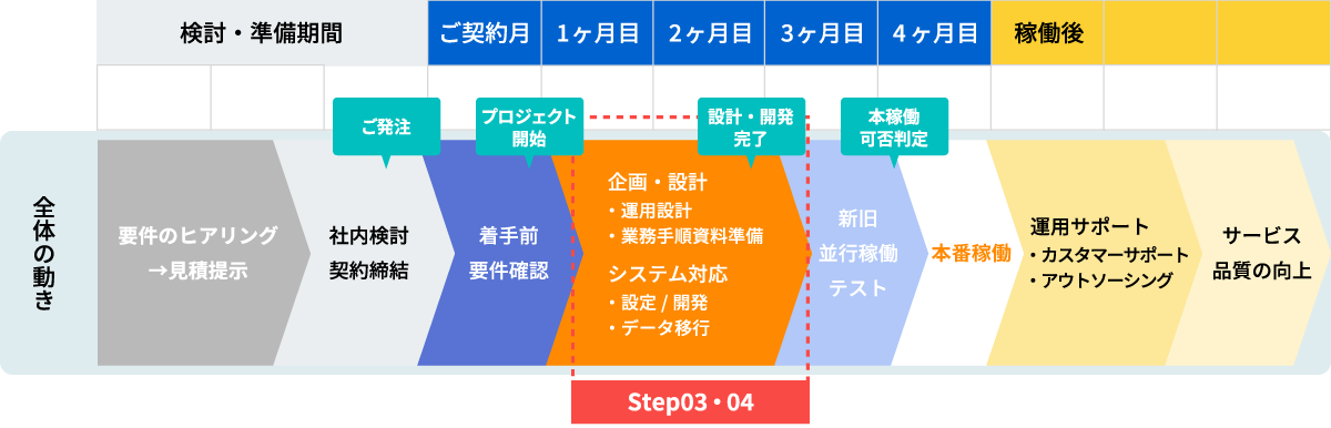 サービス導入の流れstep03,04