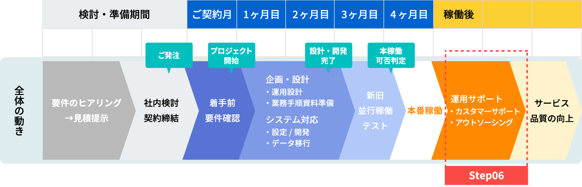 サービス導入の流れstep06