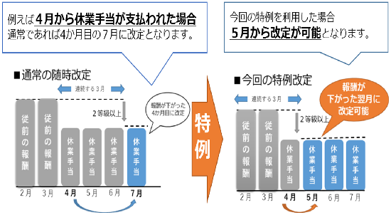 新型コロナウイルス感染症の影響に伴う休業で著しく報酬が下がった場合に健康保険・厚生年金保険料の標準報酬月額を翌月から改定することが可能になりました