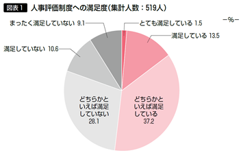 図表1 人事評価制度への満足度