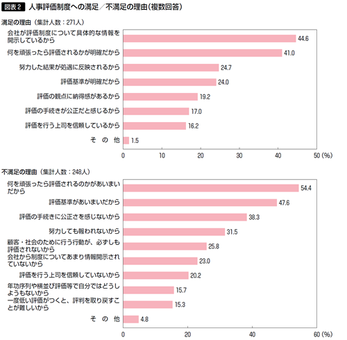 図表2 人事評価制度への満足／不満足の理由(複数回答)