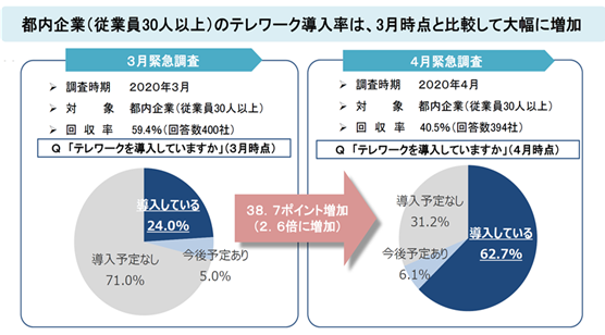 都内企業(従業員３０人以上)のテレワーク導入率は、3月の時点と比較して大幅に増加