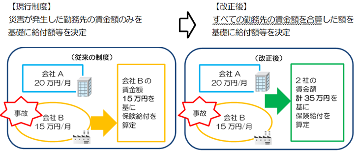 労働者災害補償保険法が改正されました