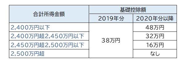 ②基礎控除の引き上げ