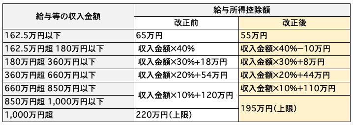 ①給与所得控除の引き下げ