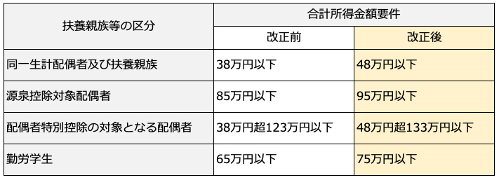 ④配偶者・扶養親族等の合計所得金額要件等の見直し