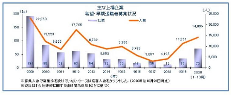 主な上場企業 希望・早期退職者募集状況