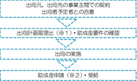 助成金を受給するまでの流れ