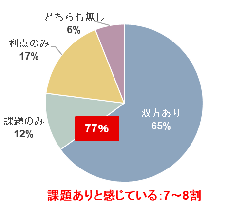 図1　多様な人材の雇用に関する企業意識