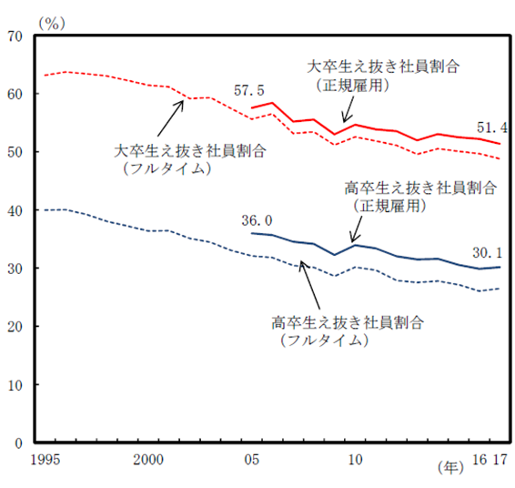 図3　生え抜き社員割合の推移