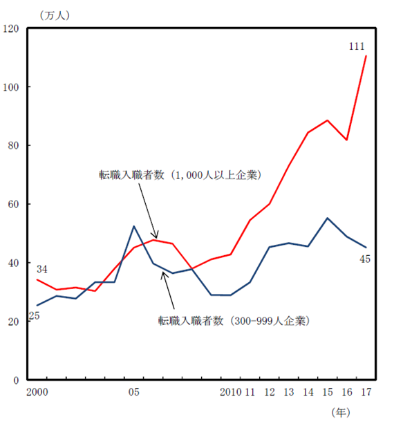 図4　企業規模別転職入職者数（フルタイム）の推移
