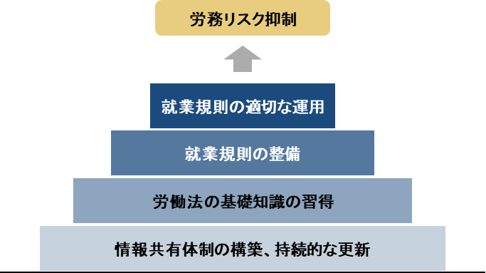 図5　労務リスク管理に対する課題