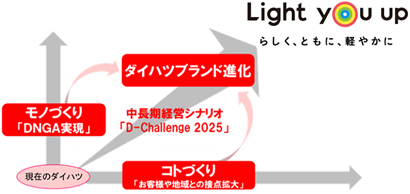 図6　今後のダイハツの方向性イメージ