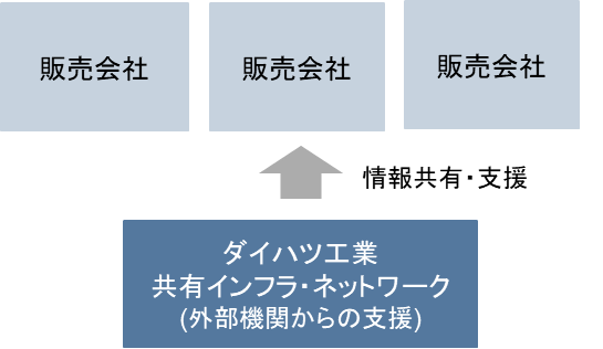 図7　共有インフラ・ネットワークのイメージ