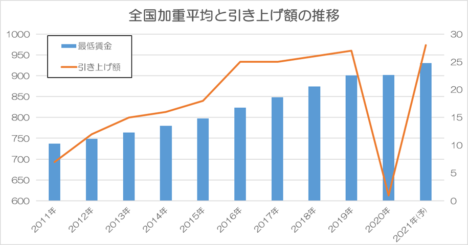 全国加重平均と引き上げ額の推移