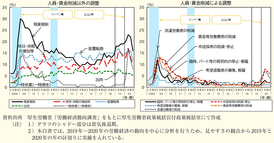 雇用維持の動き