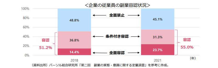 副業容認状況