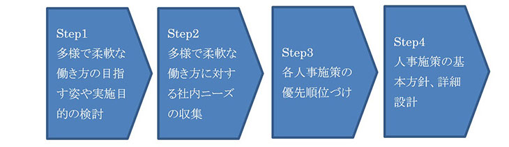 検討ステップ