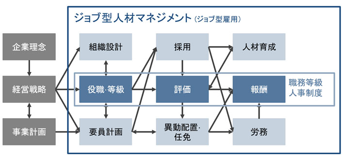 ジョブ型人材マネジメント