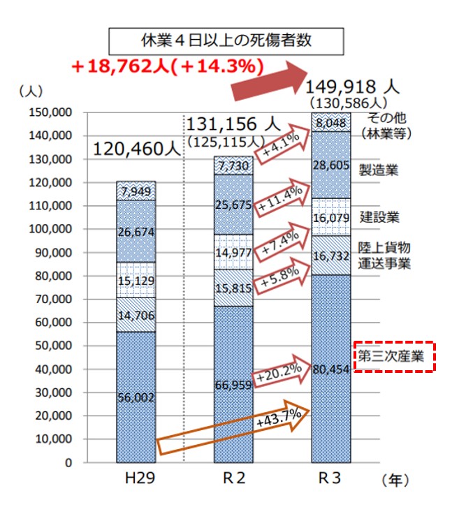 労働者死傷病報告