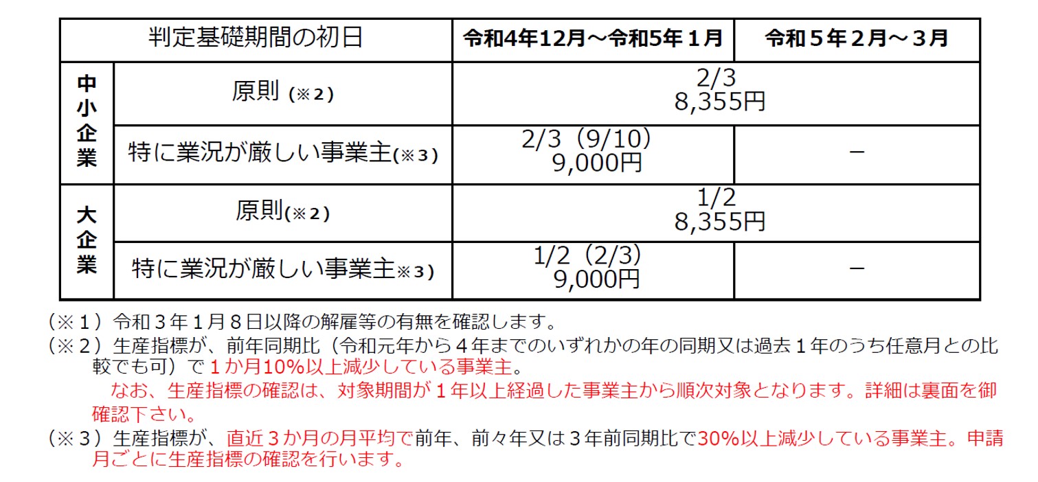 助成内容等