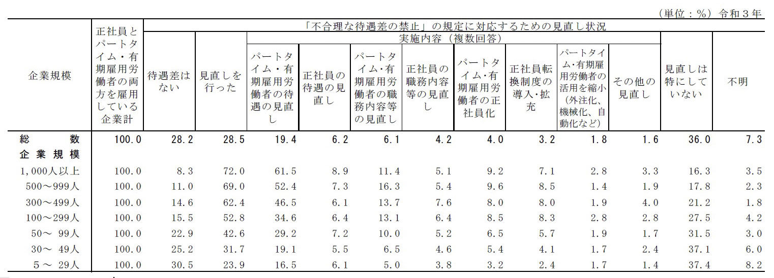 不具合な待遇差の禁止に対応するための見直し状況別企業割合