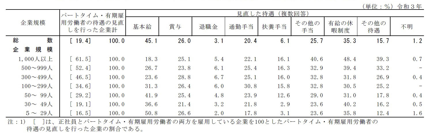 パートタイム・有期雇用労働者の見直した待遇別企業割合