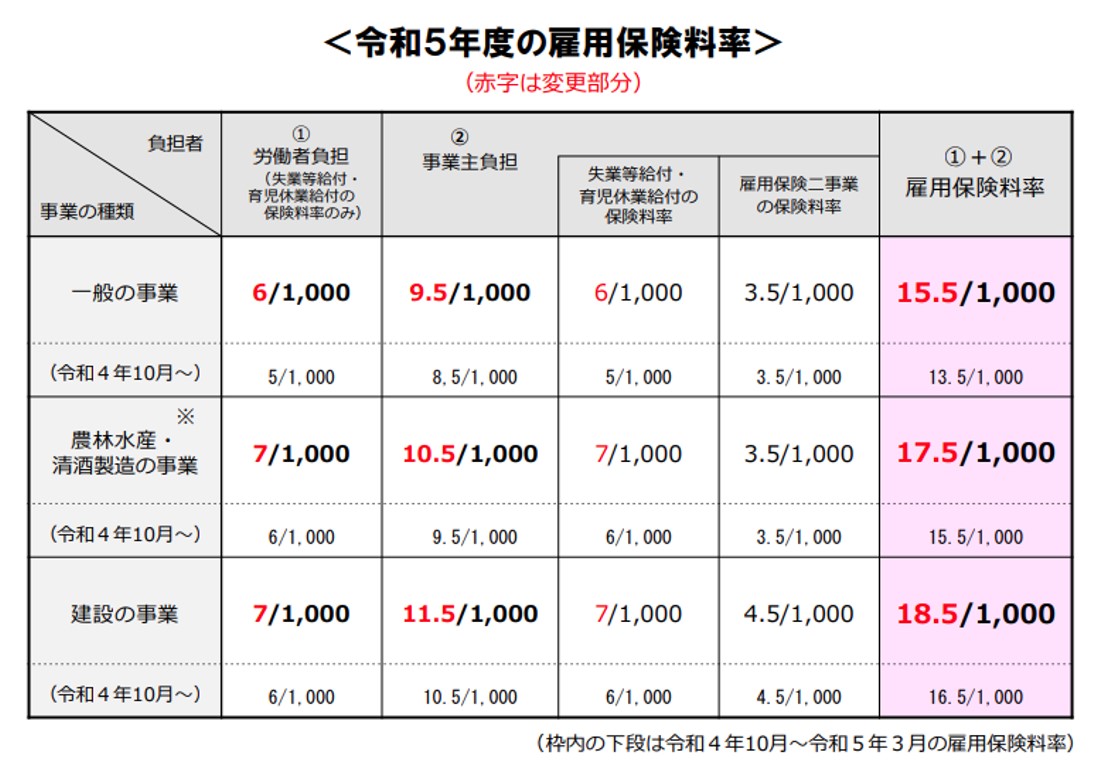 雇用保険料率