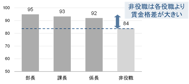 役職別の賃金格差