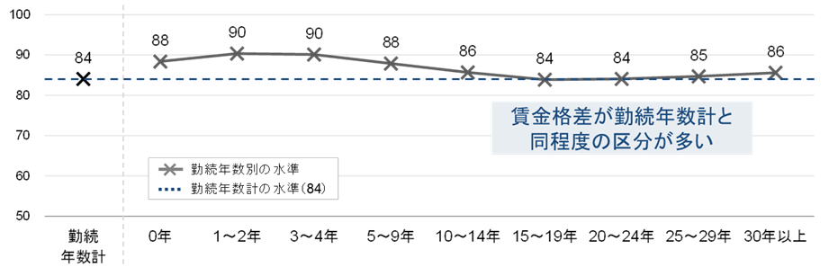 非役職の勤続年数別の賃金格差