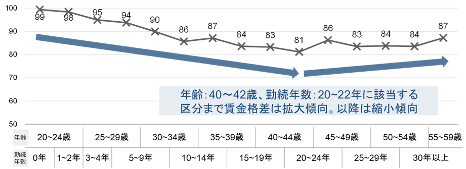 非役職の年齢別・勤続年数別の賃金格差（22歳新卒入社のキャリアパス）