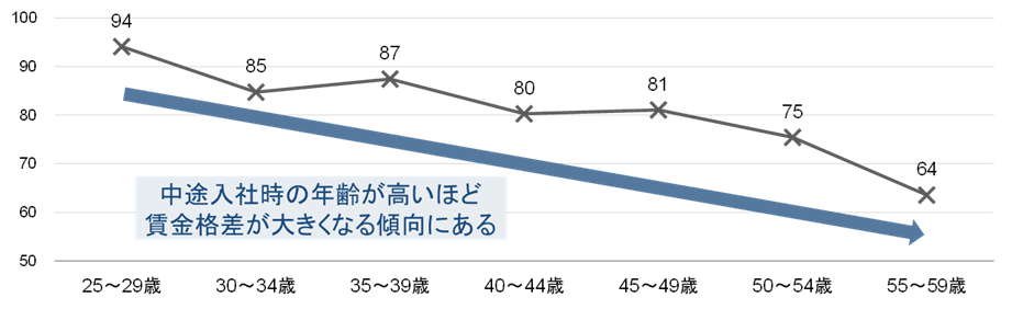 非役職の中途入社直後の賃金格差