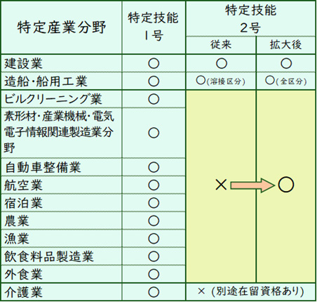 特定産業分野