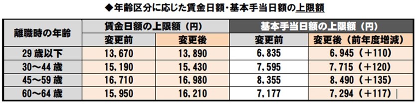 賃金日額・基本手当日額の最高額の引上げ