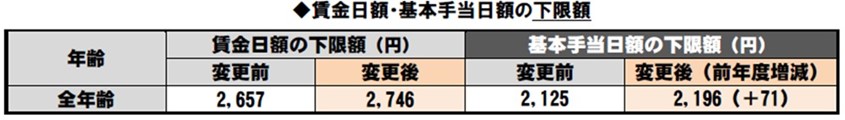 基本手当日額の最低額の引上げ