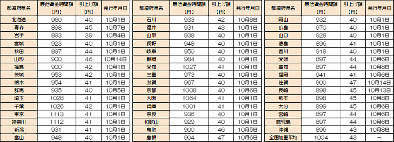 最低賃金額及び発行年月日