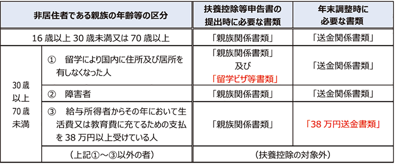 非居住者である親族の確認書類