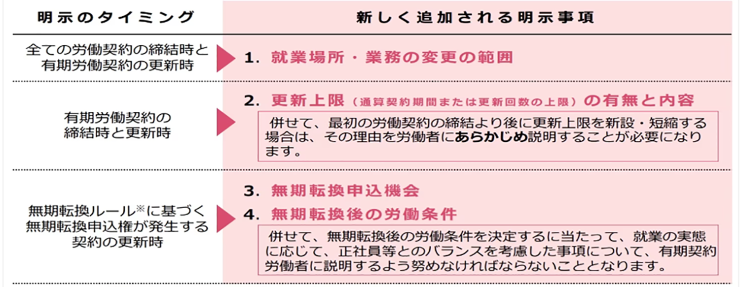 新しく追加される明示事項と明示タイミング