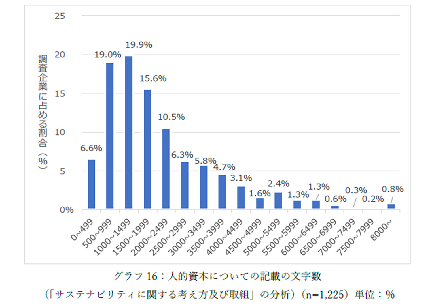 グラフ16:人的資本に関する記述文字数