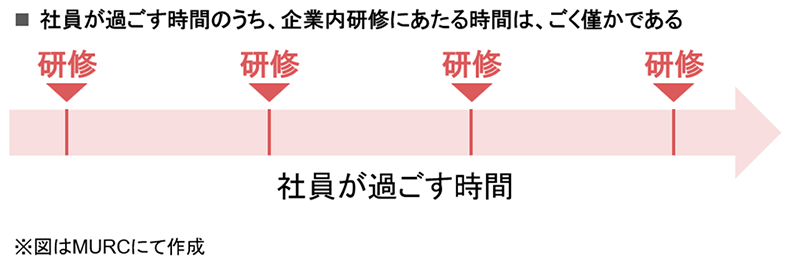 【図表1】社員が過ごす時間と学習の関係性イメージ