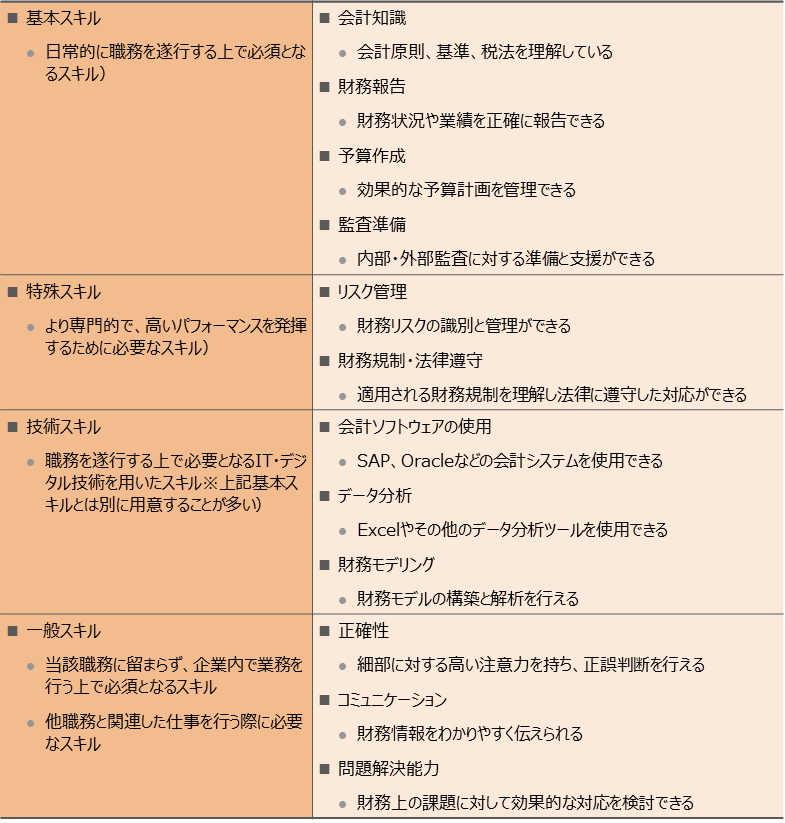 例）経理・財務部門のスキル・タクソノミー