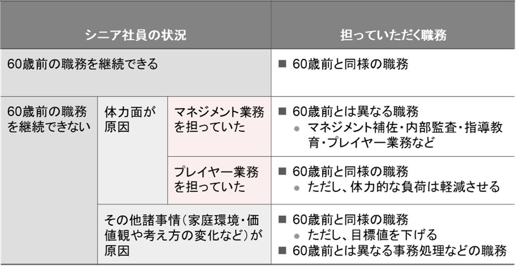 図1：職務切り出しの考え方