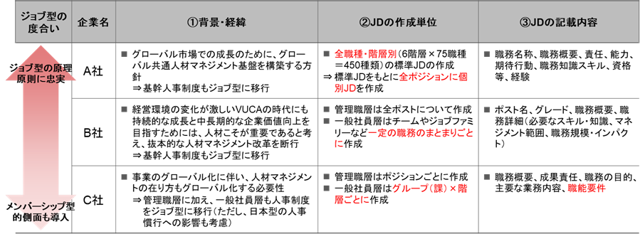 図表2:A社・B社・C社における一般社員層へのジョブ型導入事例