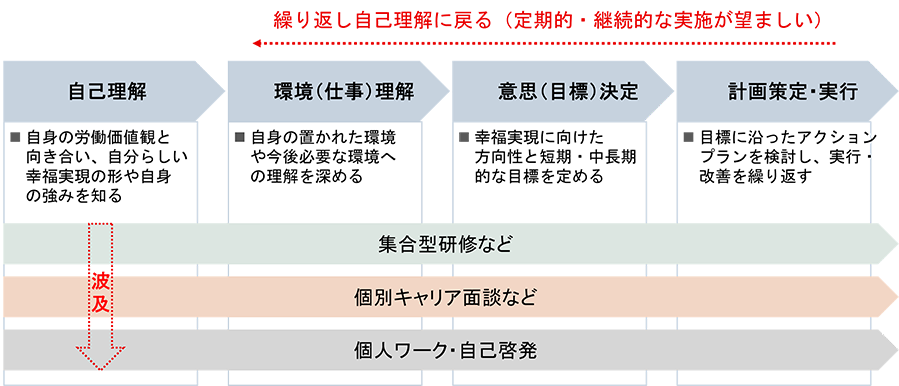 【図表1】キャリアデザインの進み方