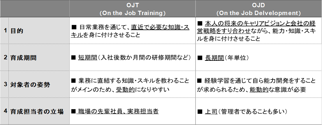 【図1】OJTとOJDの特徴比較