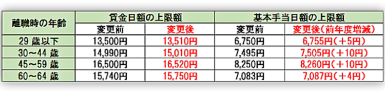 年齢区分に応じた賃金日額・基本手当日額の上限額