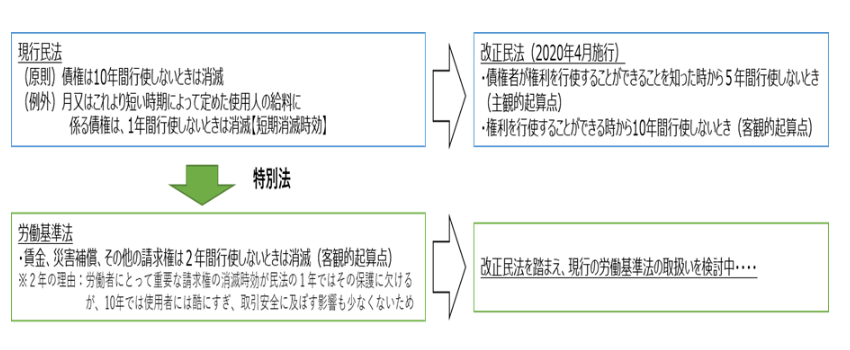 改正民法(2020年4月)